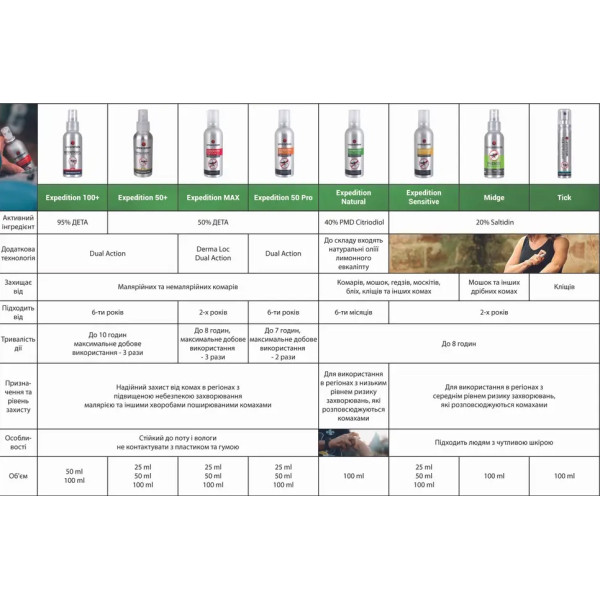 Засіб від комах Lifesystems Expedition Natural 100ml